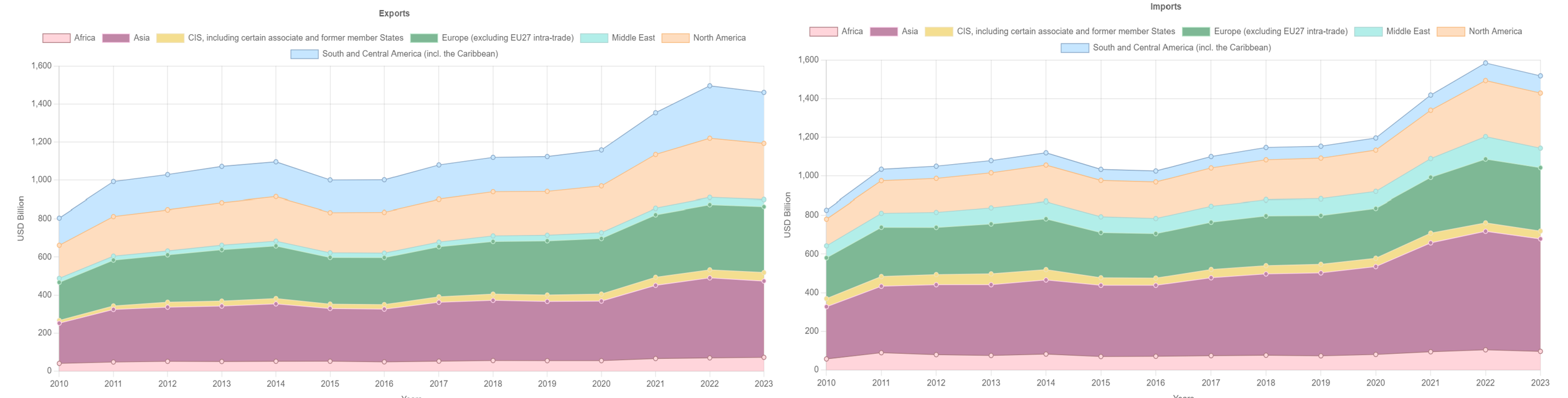 Import-Export Flows